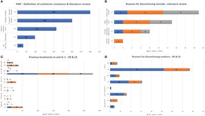 Real-Life Indications of Interleukin-1 Blocking Agents in Hereditary Recurrent Fevers: Data From the JIRcohort and a Literature Review